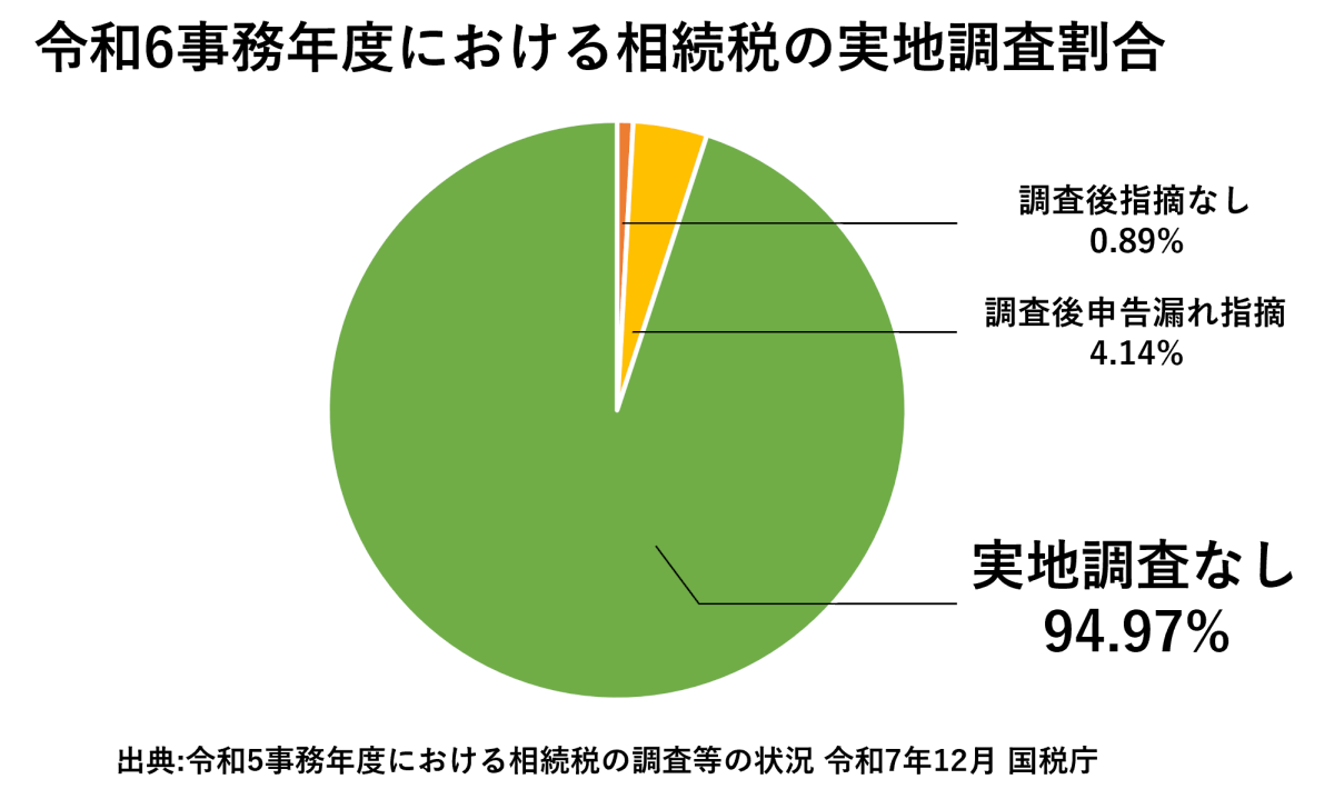 令和6事務年度における相続税の実地調査割合