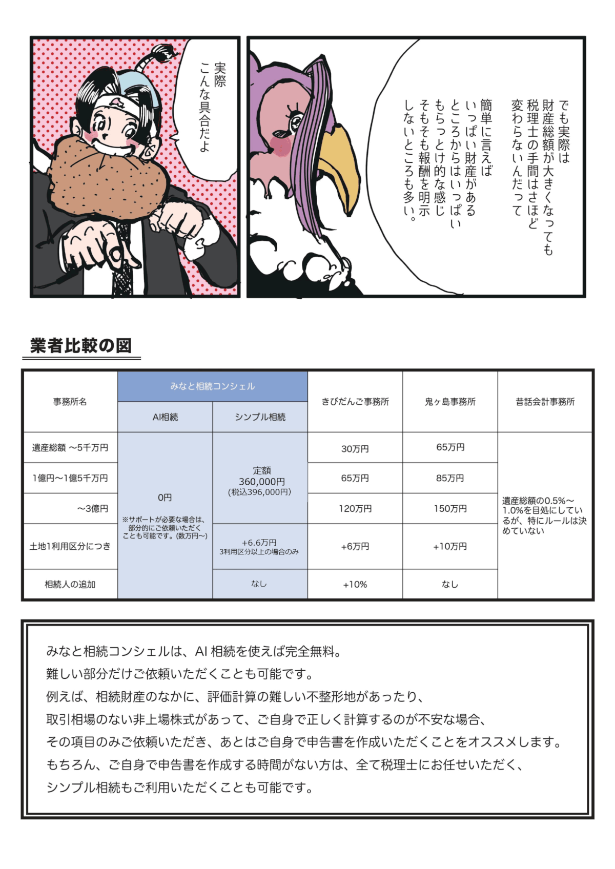 でも実際は財産総額が大きくなっても税理士の手間はさほど変わらないんだって
簡単に言えばいっぱい財産があるところからはいっぱいもらっとけ的な感じ
そもそも報酬を明示しないところも多い。
実際こんな具合だよ
業者比較の図
みなと相続コンシェルはAI相続を使えば完全無料。
難しい部分だけご依頼いただくことも可能です。
例えば、相続財産のかなに、評価計算の難しい不整形地があったり、取引相場のない非上場株式があって、ご自身で正しく計算するのが不安な場合、その項目のみご依頼いただき、あとはご自身で申告書を作成いただくことをオススメします。
もちろん、ご自身で申告書を作成する時間がない方は、全て税理士にお任せいただく、シンプル相続もご利用いただくことも可能です。