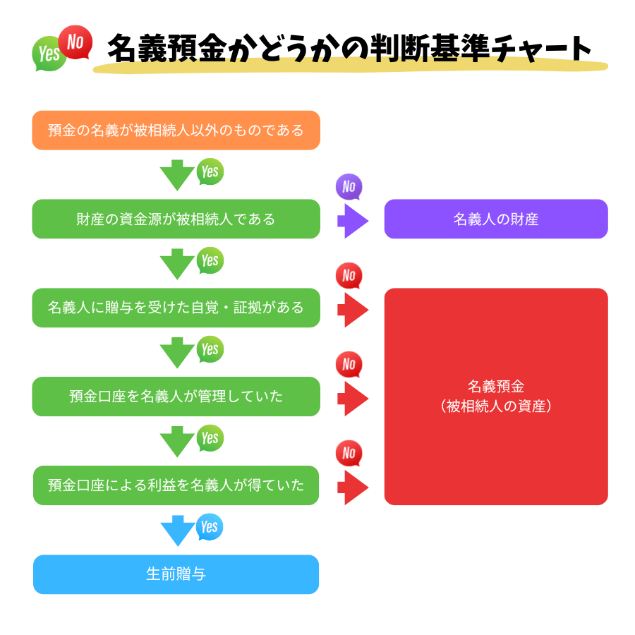 名義預金かどうかの判断基準フローチャート