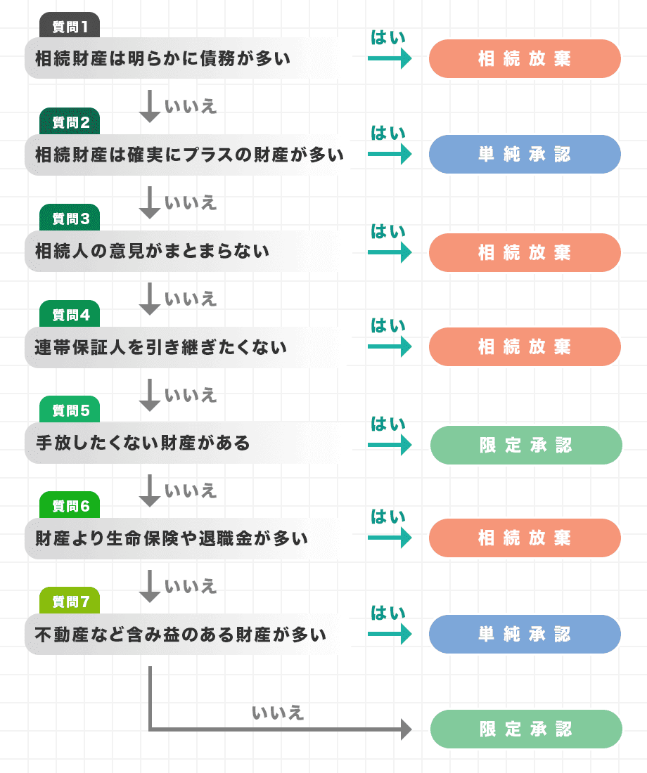 限定承認と相続放棄はどっちが良いの？手続き方法と違いも解説 - みなと相続コンシェル