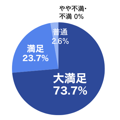 大満足73.7%、満足23.7%