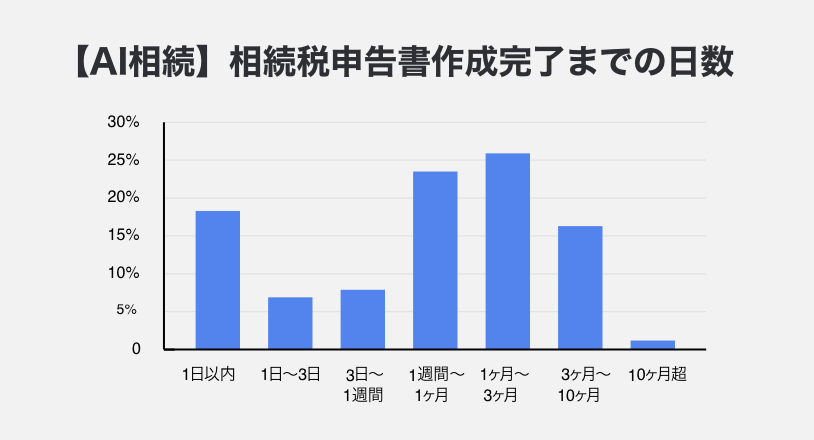 作成完了までの日数グラフ