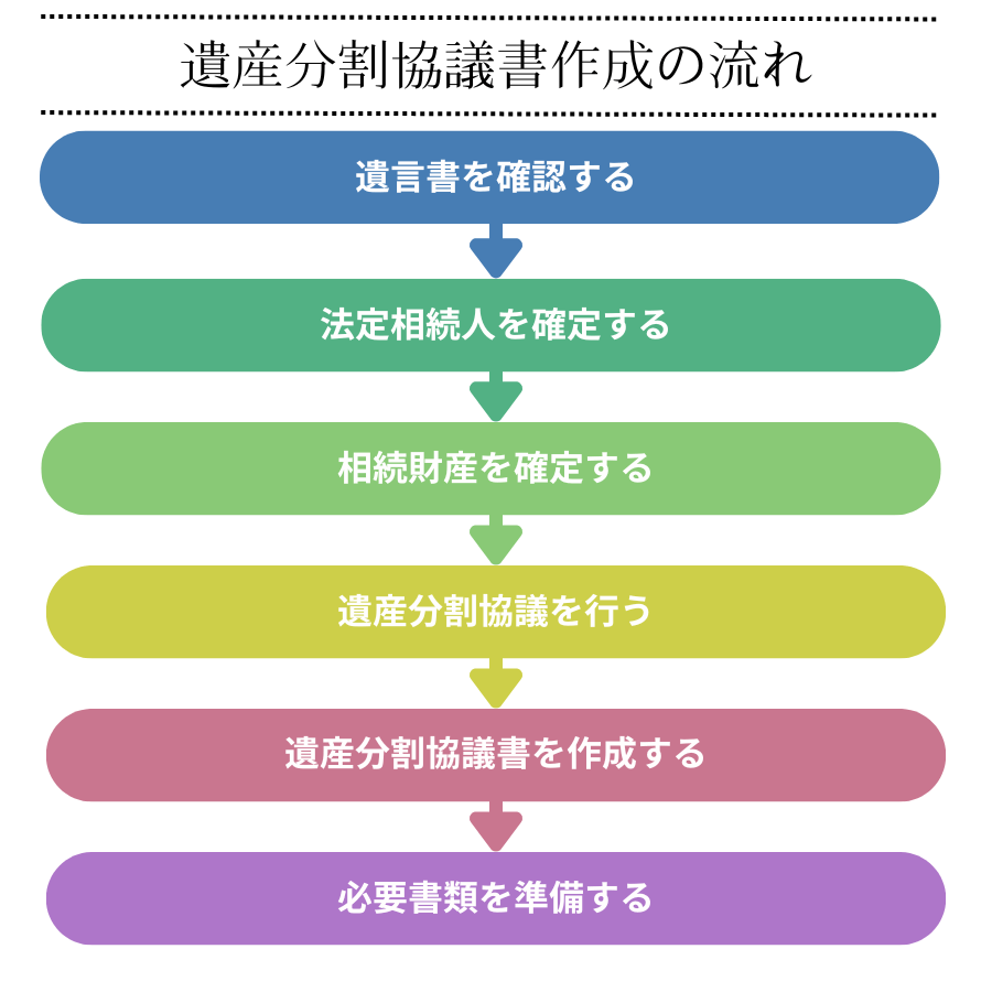 遺産分割協議書作成の流れ