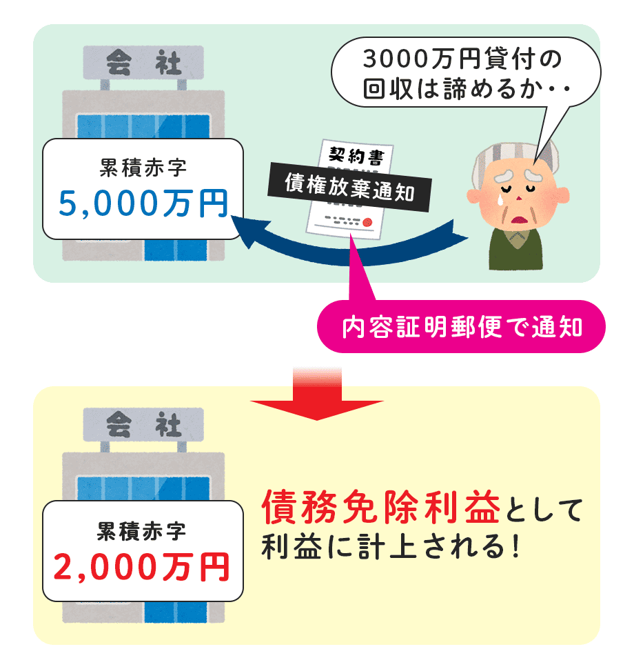 返済されなくても】親族の貸付金にも相続税がかかる - みなと相続コンシェル