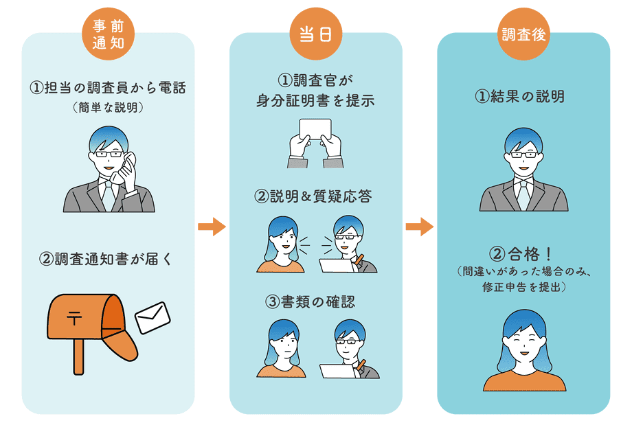 税務調査で高確率に見られる12の項目_図解①