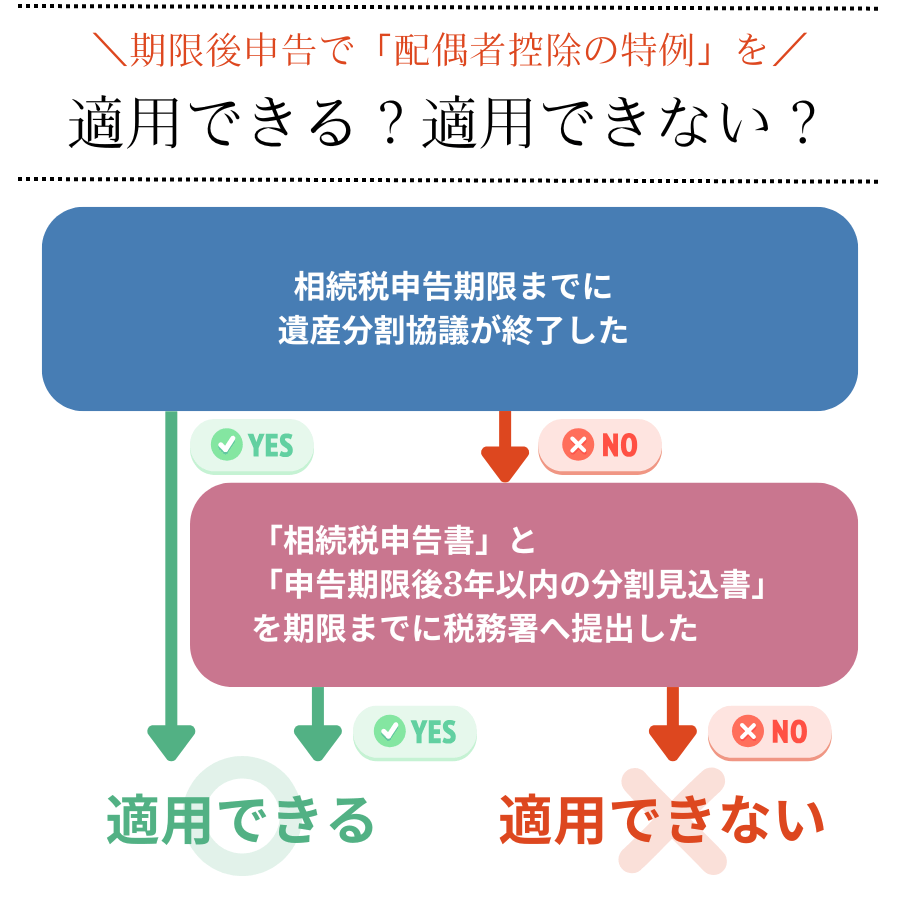 期限後申告で「配偶者控除の特例」を適用できる？適用できない？フローチャート
