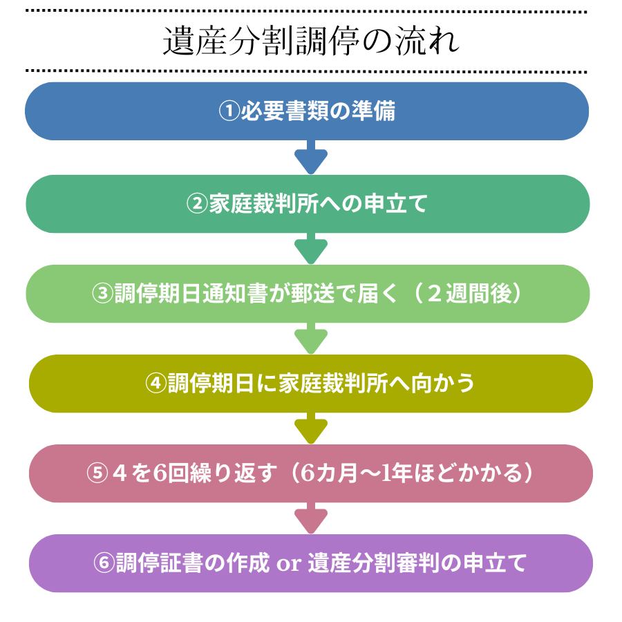 遺産分割調停の流れ