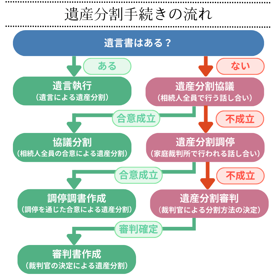 遺産分割手続きの流れ
