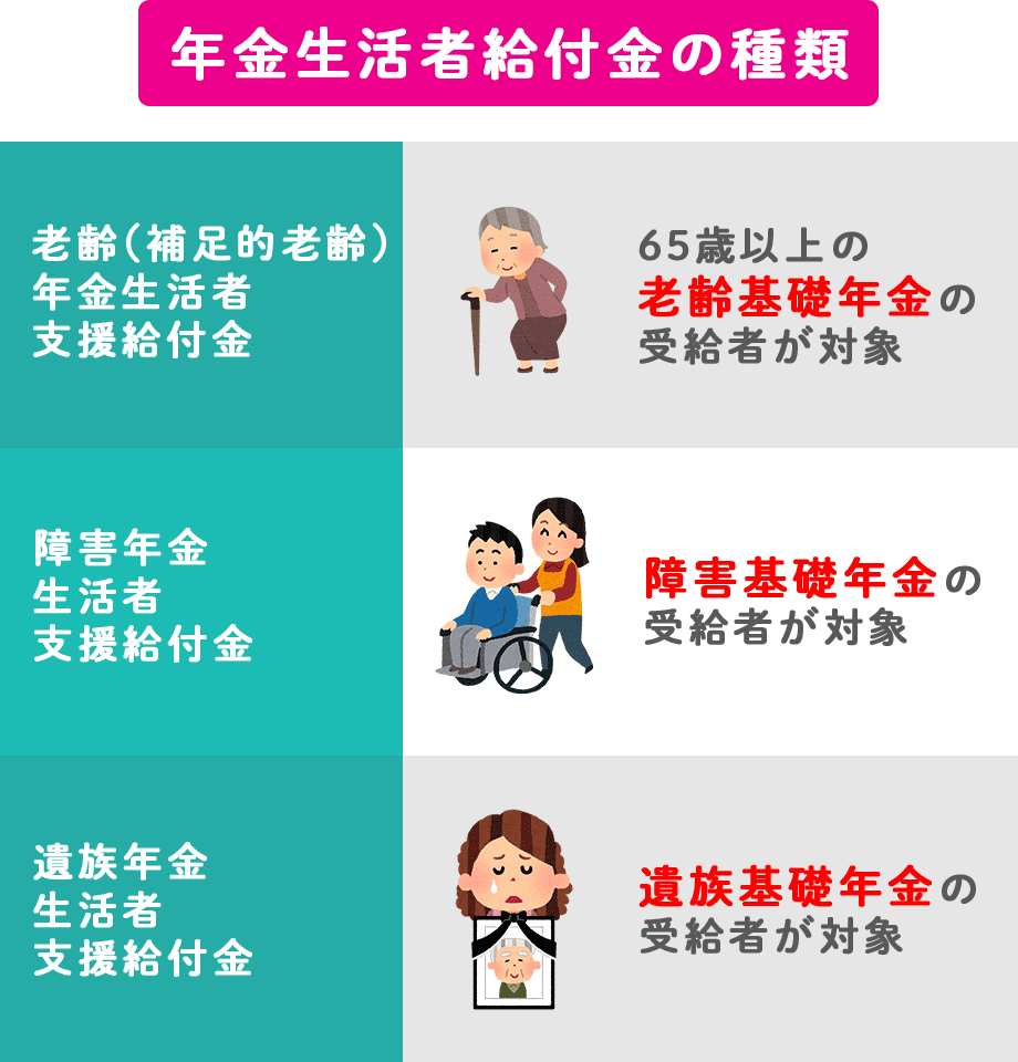 年金生活者給付金の種類の説明図