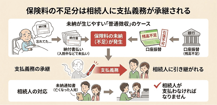故人の介護保険料・後期高齢者医療保険料はどうなる？_支払義務の承継