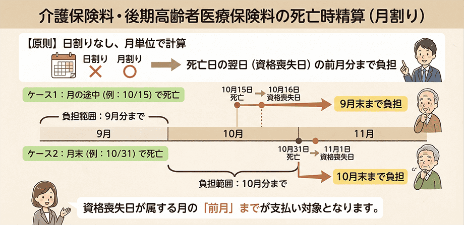 故人の介護保険料・後期高齢者医療保険料はどうなる？_計算方法