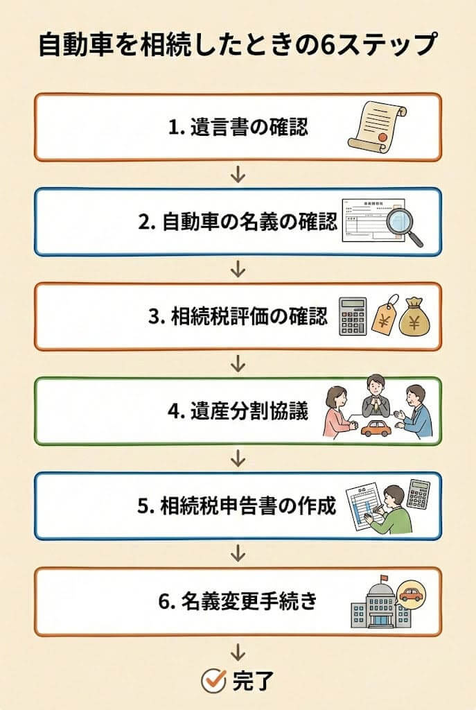 自動車相続でやることまとめ_6つのステップ