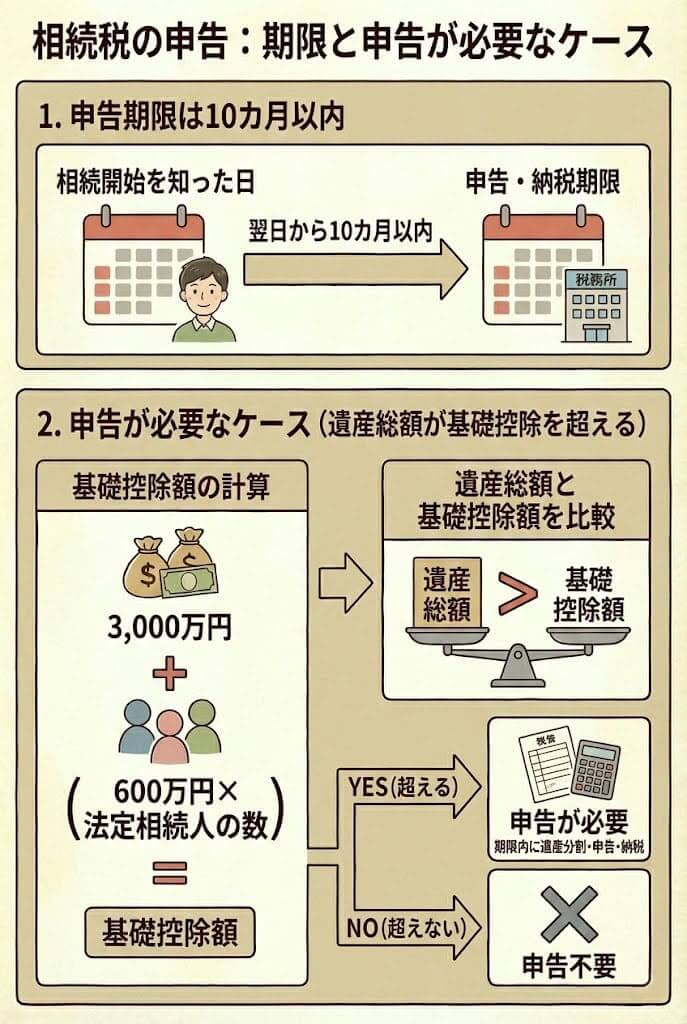 自動車相続でやることまとめ_申告期限と申告が必要なケース