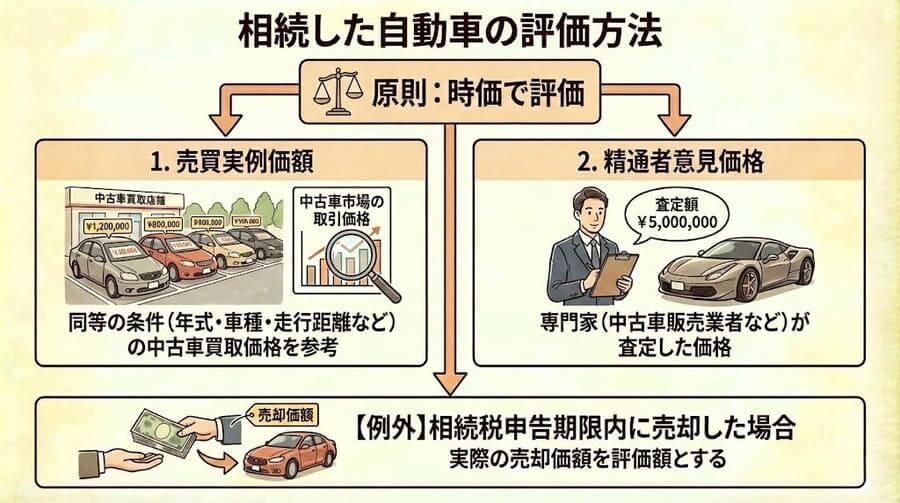 自動車相続でやることまとめ_相続した自動車の評価方法