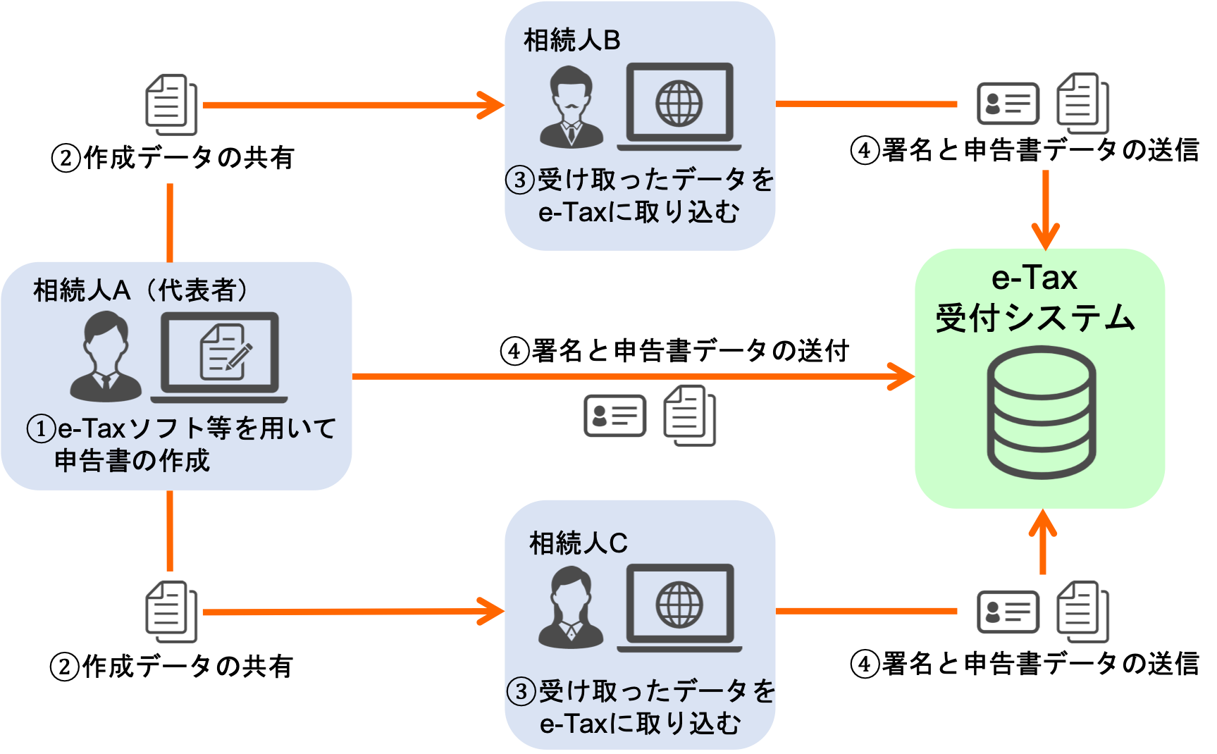 相続税もe Taxで電子申告が可能に 詳しい使い方とメリットを紹介 みなと相続コンシェル