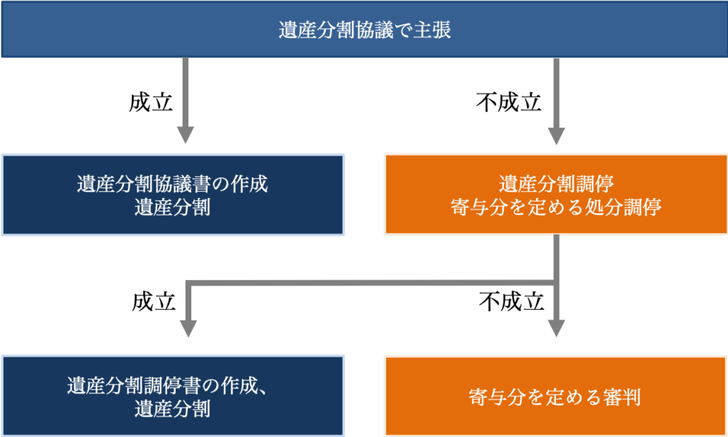 寄与