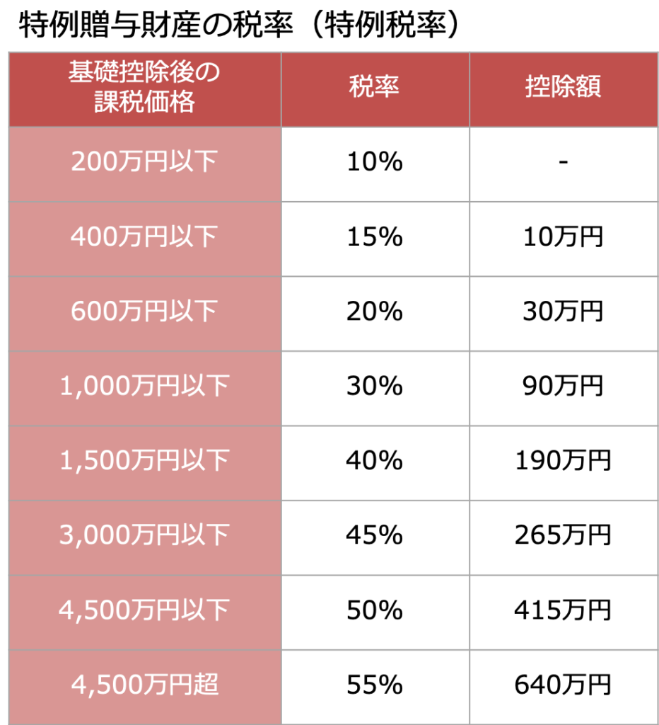 贈与税が安くなる 特例贈与財産について 一般贈与財産との税率の違い計算方法 みなと相続コンシェル