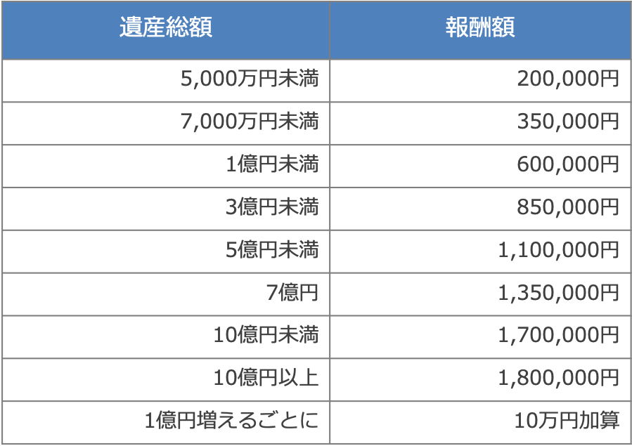 相続税の税理士報酬は高すぎる 損をしない税理士を選ぶコツを徹底解説 みなと相続コンシェル