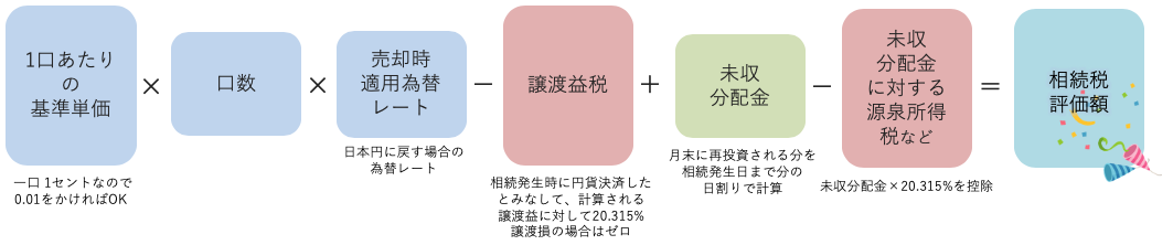 日本一わかりやすい 投資信託の評価方法と相続税申告書の記載方法パーフェクトガイド みなと相続コンシェル