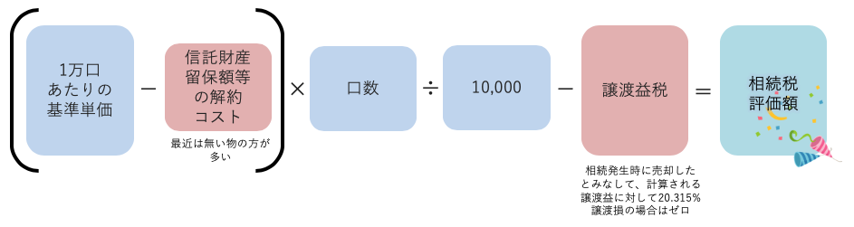 日本一わかりやすい 投資信託の評価方法と相続税申告書の記載方法パーフェクトガイド みなと相続コンシェル