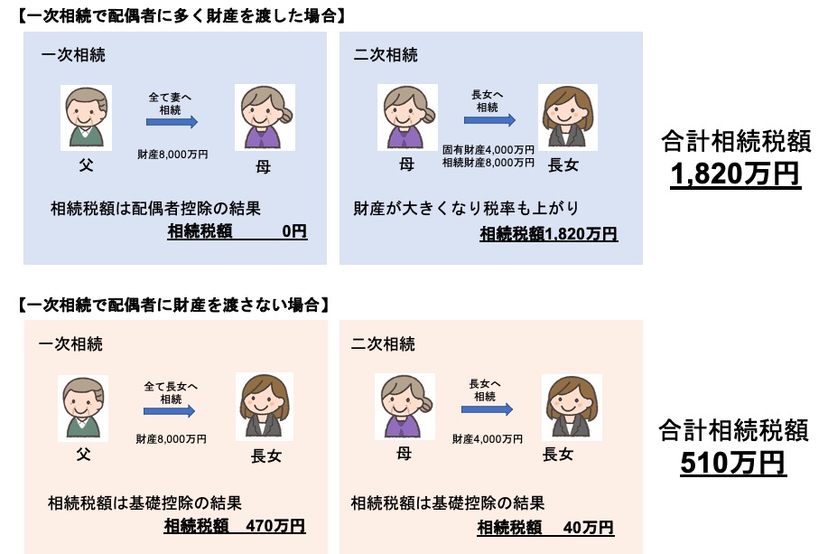 1億6 000万円非課税 相続における配偶者控除をわかりやすく解説 みなと相続コンシェル