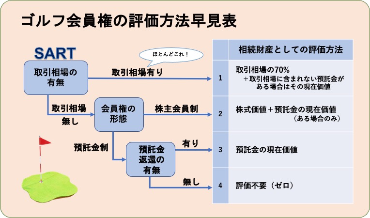 日本一わかりやすい ゴルフ会員権の相続税評価と必要な手続き みなと相続コンシェル